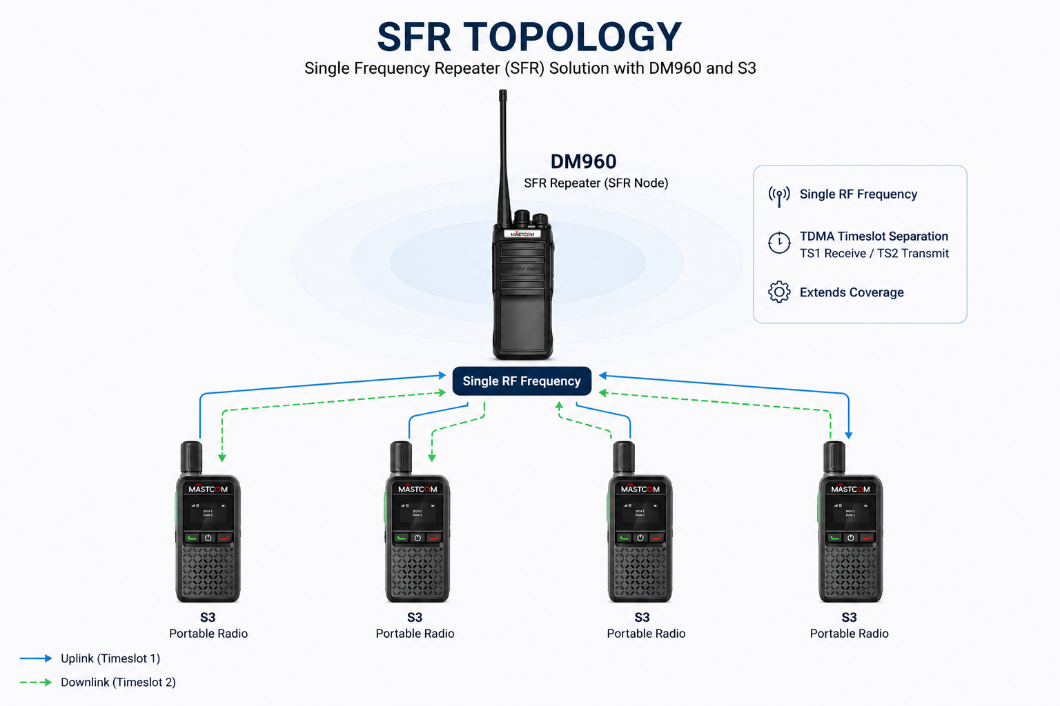 Mastcom SFR Communication Solution